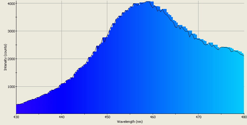 Spectrographic analysis