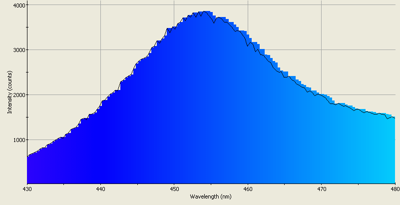 Spectrographic analysis