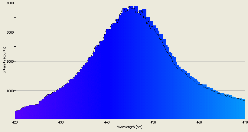 Spectrographic analysis