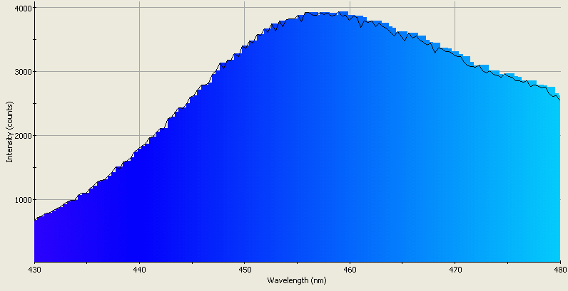 Spectrographic analysis