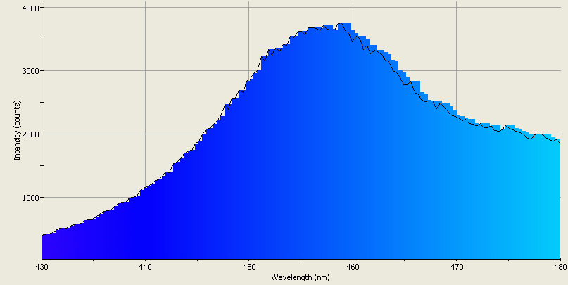 Spectrographic analysis