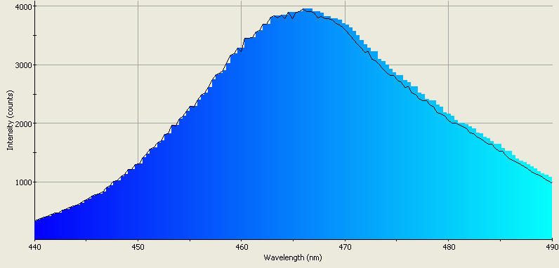 Spectrographic plot