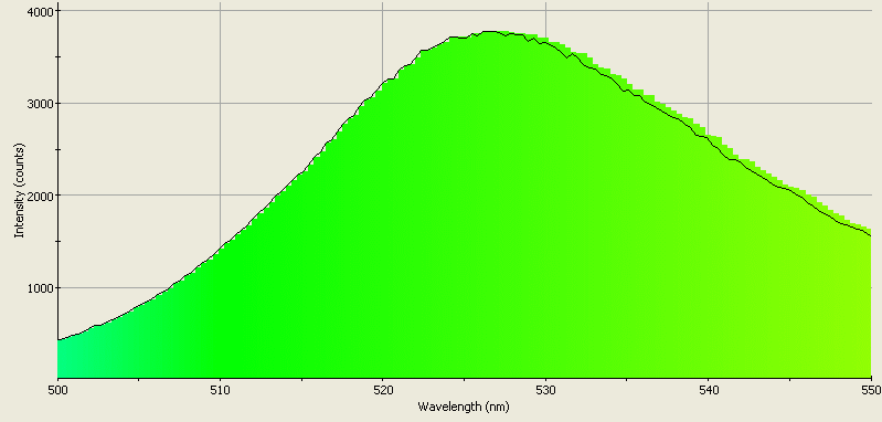 Spectrographic plot