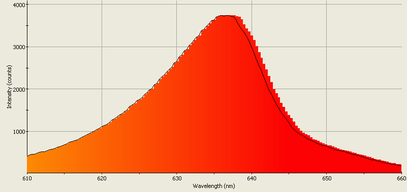 Spectrographic plot