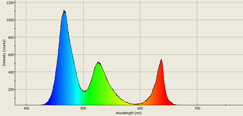 Spectrographic plot