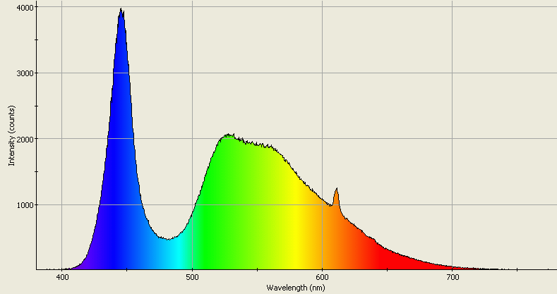 Spectrographic plot