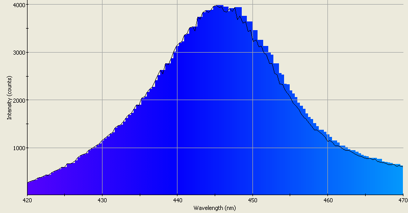 Spectrographic plot