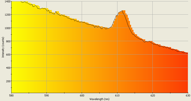 Spectrographic plot