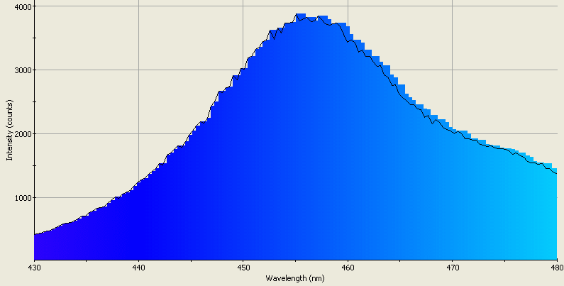 Spectrographic analysis