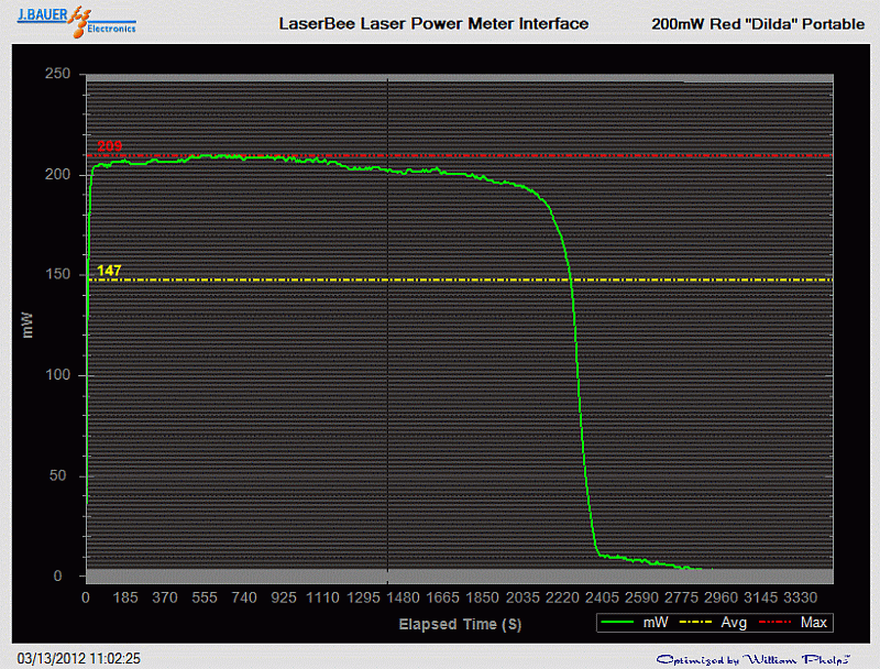 Power output analysis