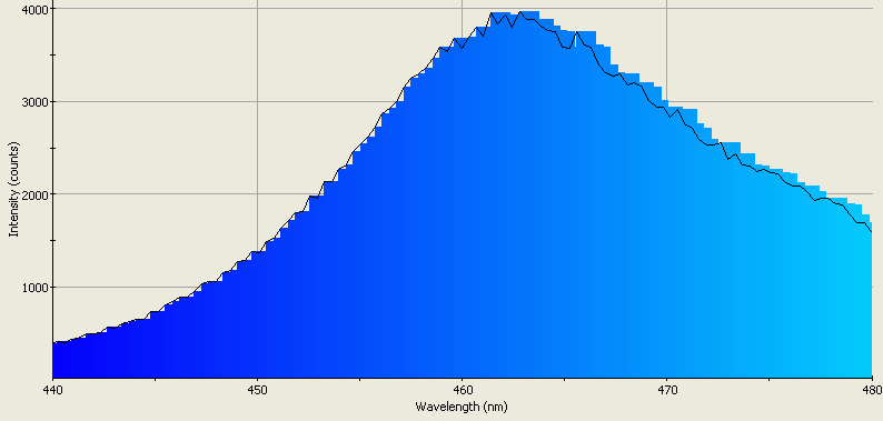 Spectrographic analysis