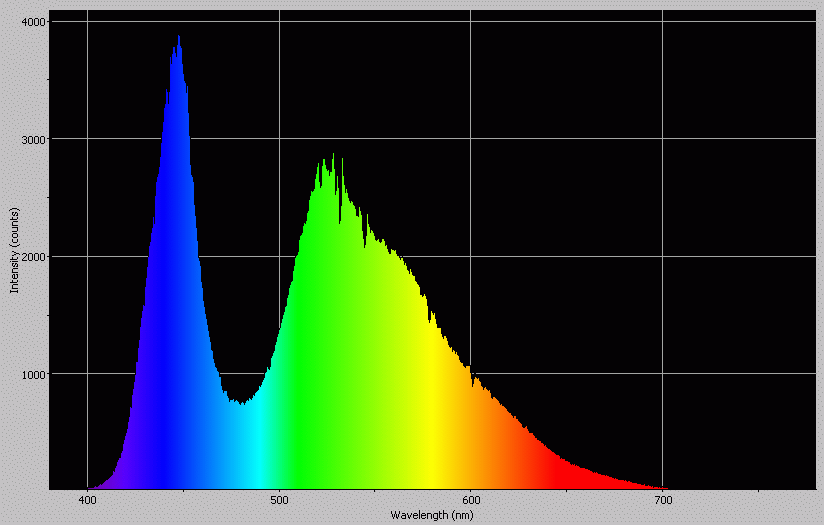 Spectrographic analysis