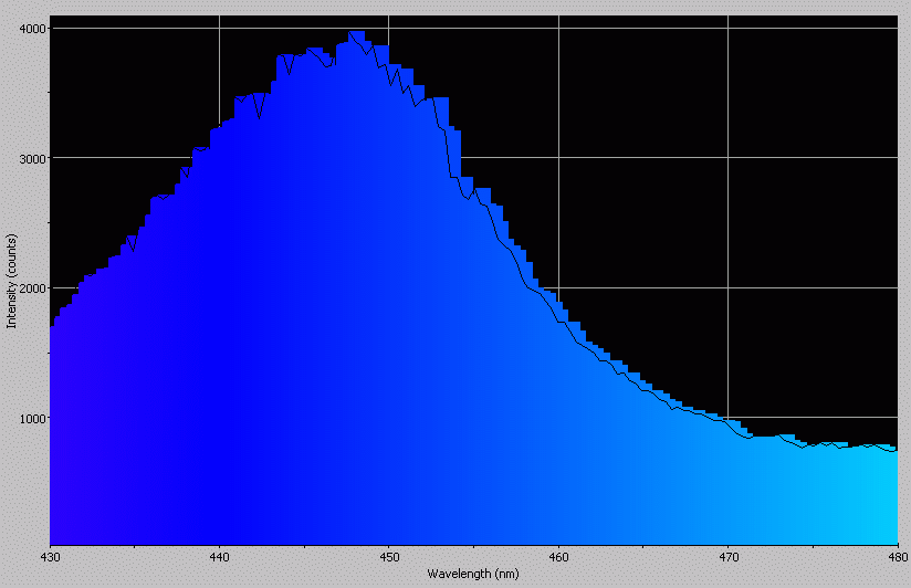 Spectrographic analysis