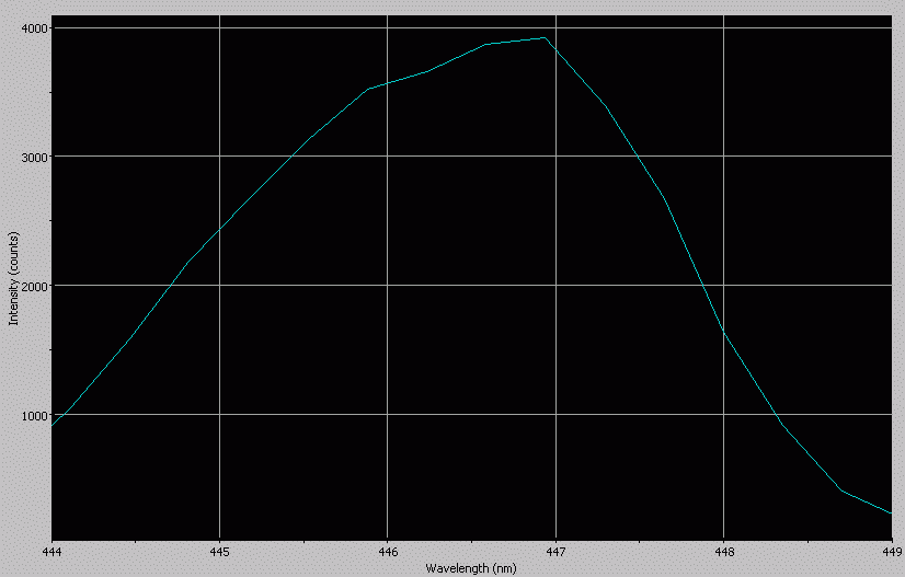 Spectrographic analysis