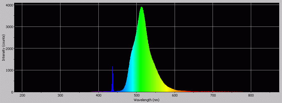 Spectrographic analysis