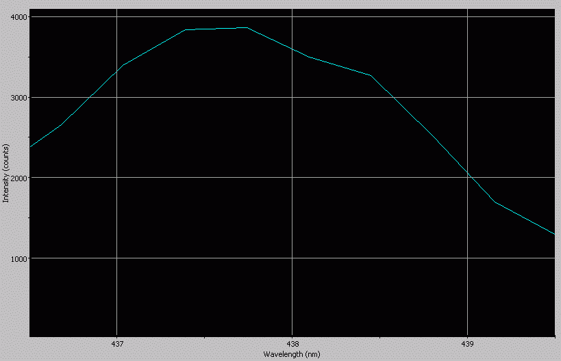 Spectrographic analysis