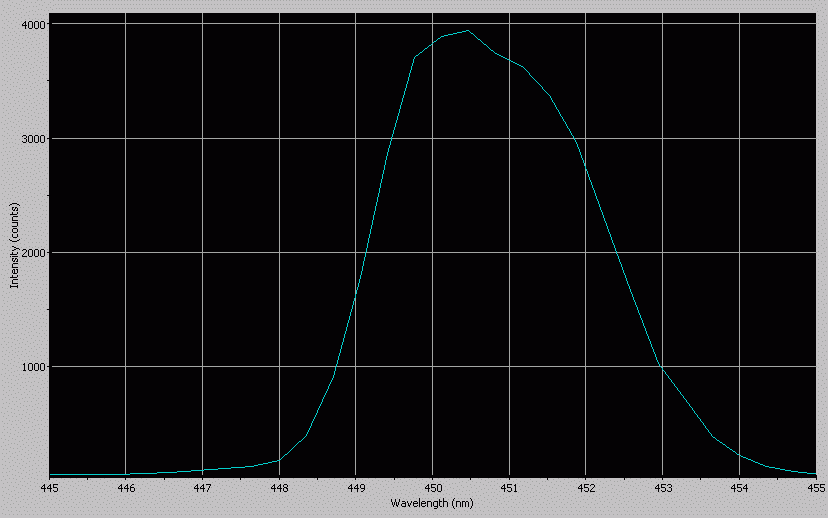 Spectrographic analysis