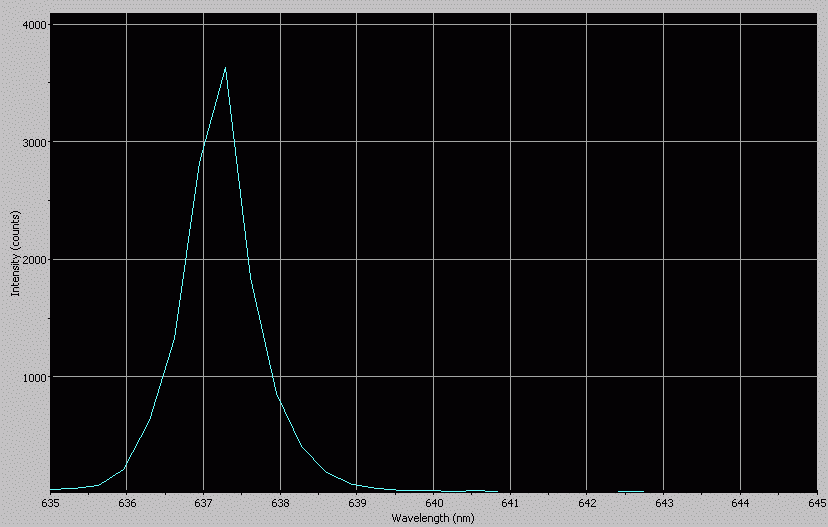 Spectrographic analysis