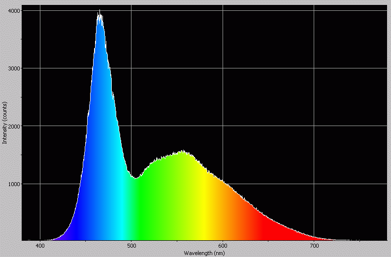 Spectrographic plot