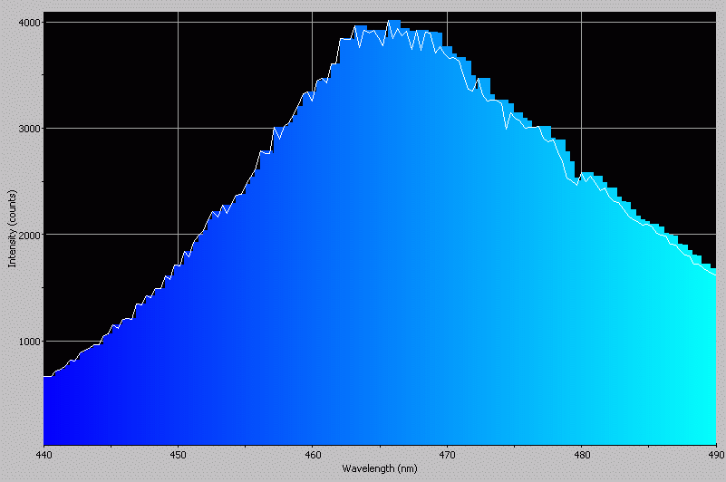 Spectrographic plot