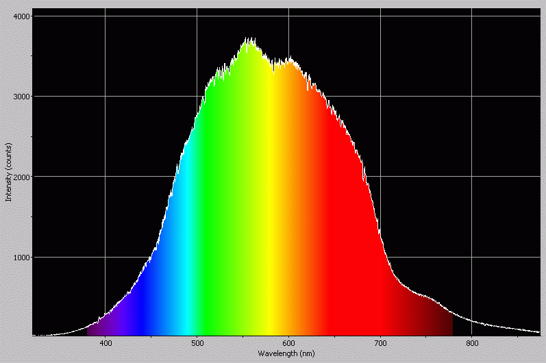 Spectrographic plot