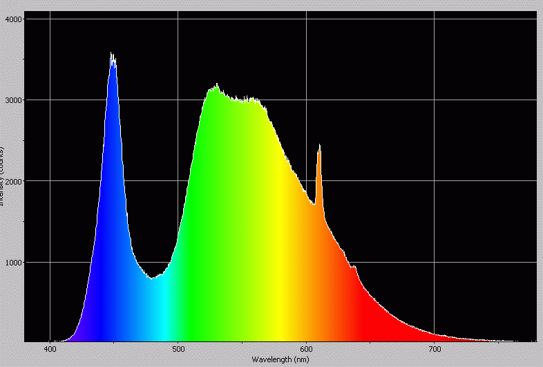 Spectrographic plot