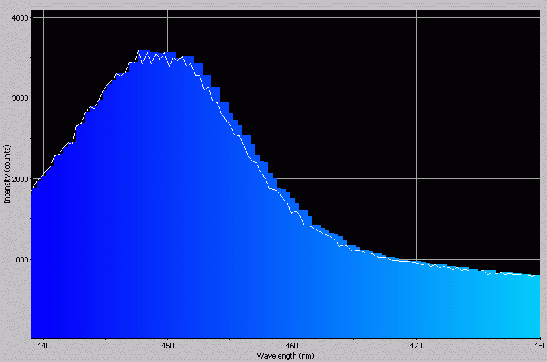 Spectrographic plot