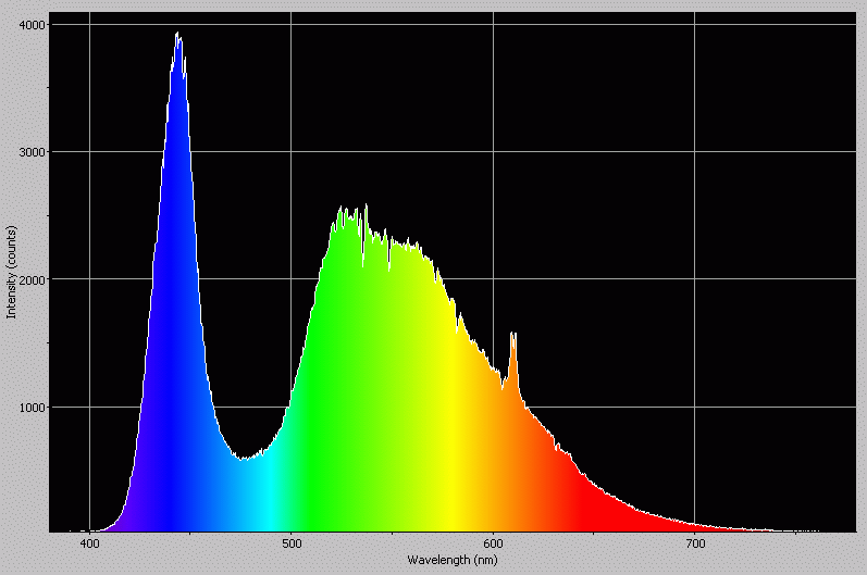 Spectrographic plot