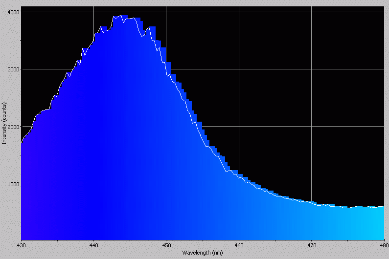 Spectrographic plot