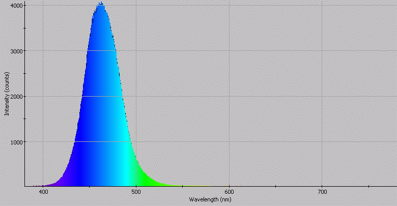 Spectrographic analysis