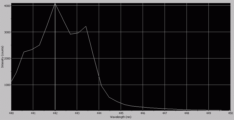 Spectrographic analysis