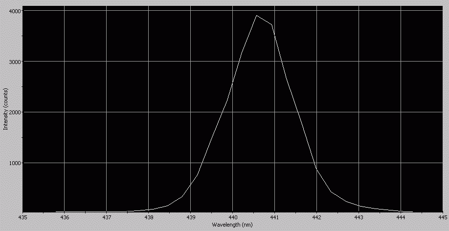 Spectrographic analysis