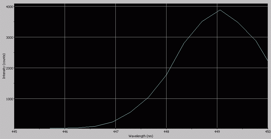 Spectrographic analysis