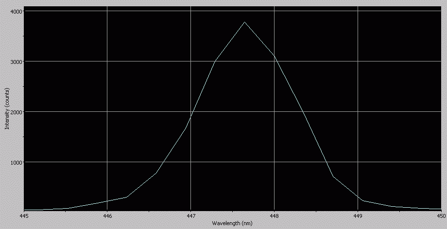 Spectrographic analysis