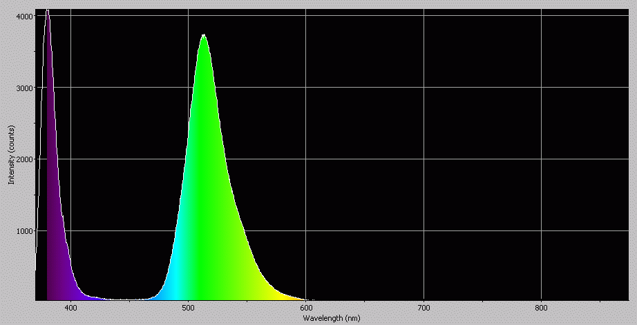 Spectrographic analysis