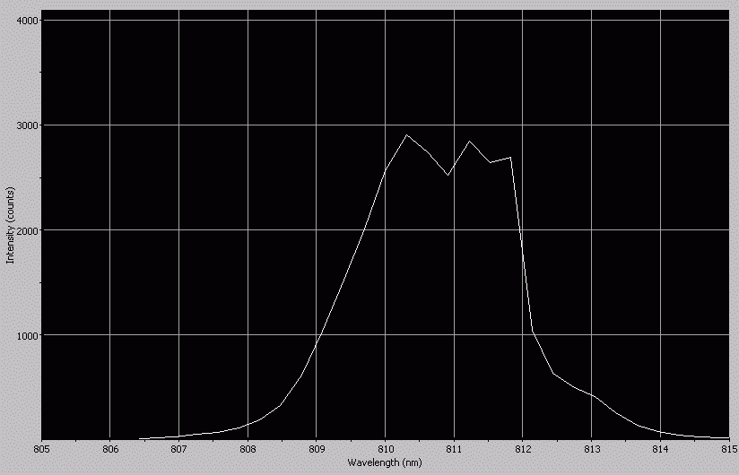 Spectrographic analysis