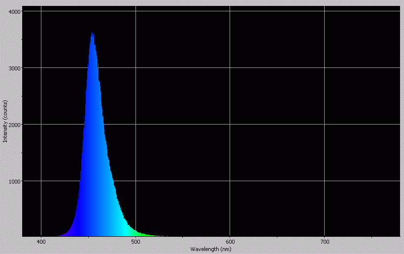 Spectrographic analysis