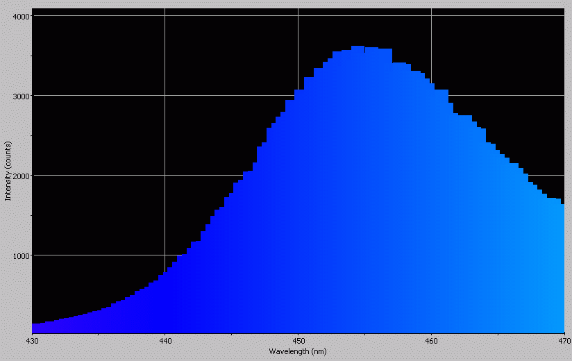 Spectrographic analysis