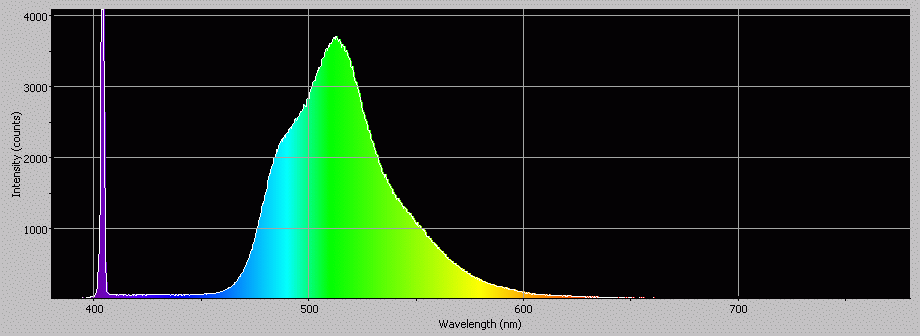 Spectrographic analysis