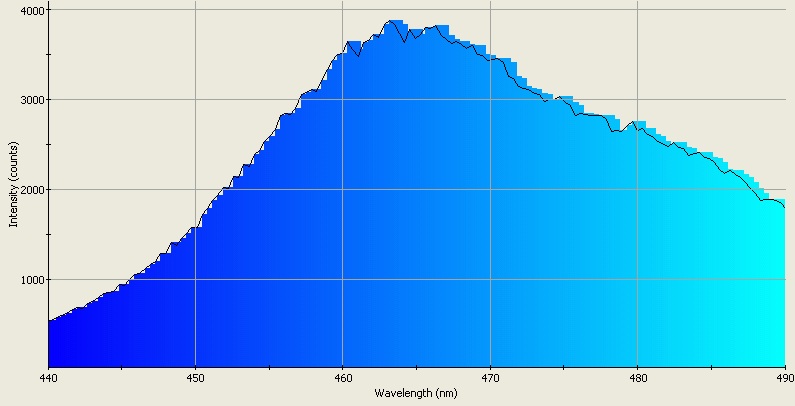 Spectrographic analysis