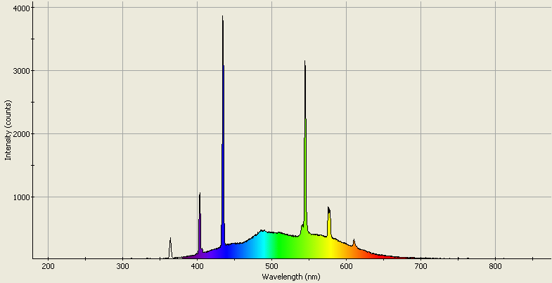 Spectrographic analysis