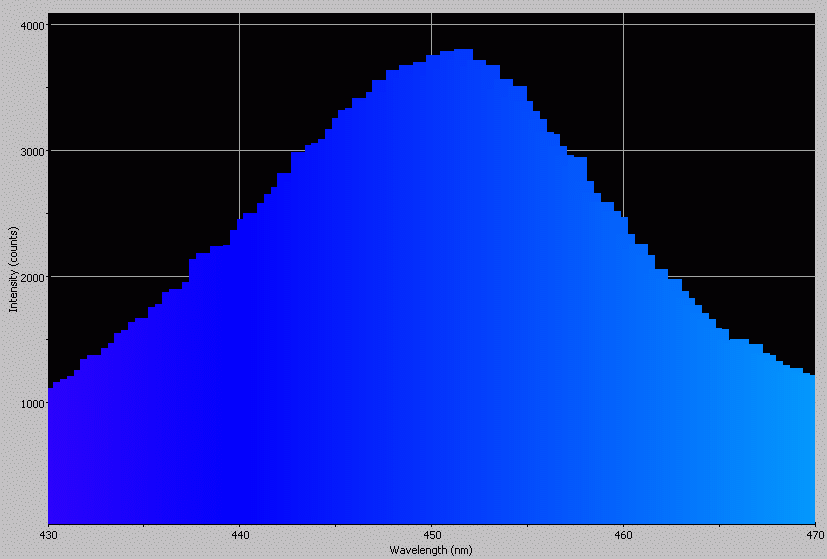 Spectrographic analysis