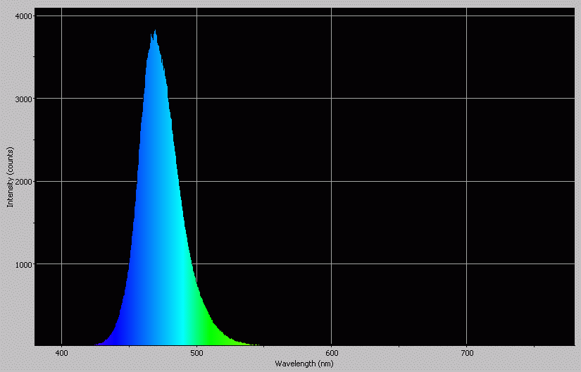 Spectrographic analysis