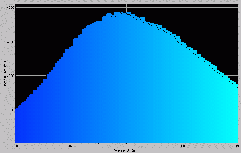 Spectrographic analysis