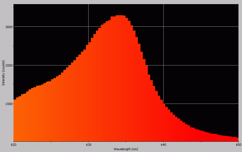 Spectrographic analysis