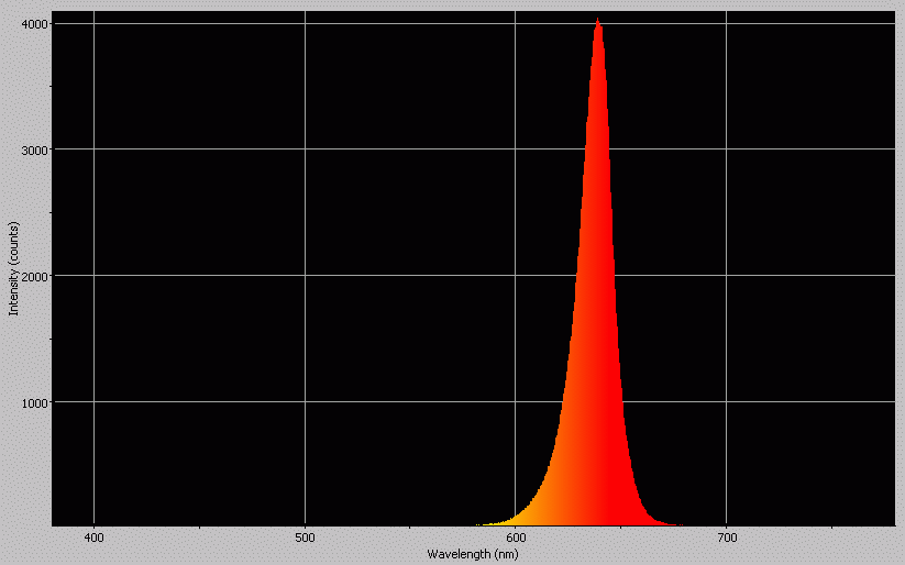 Spectrographic analysis