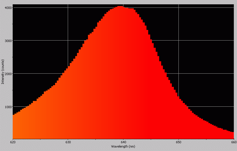 Spectrographic analysis