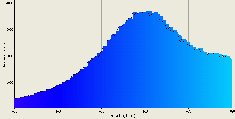 Spectrographic analysis