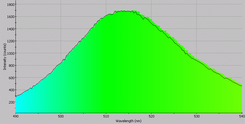 Spectrographic analysis