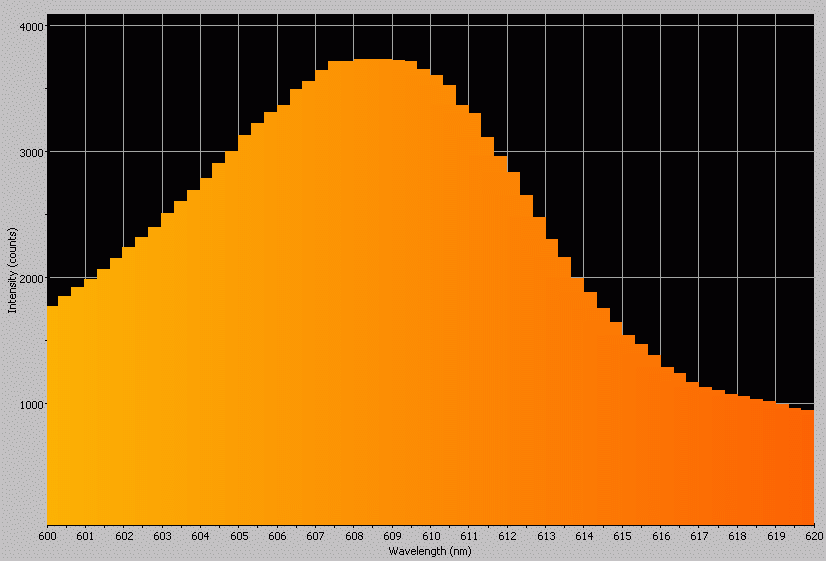 Spectrographic analysis